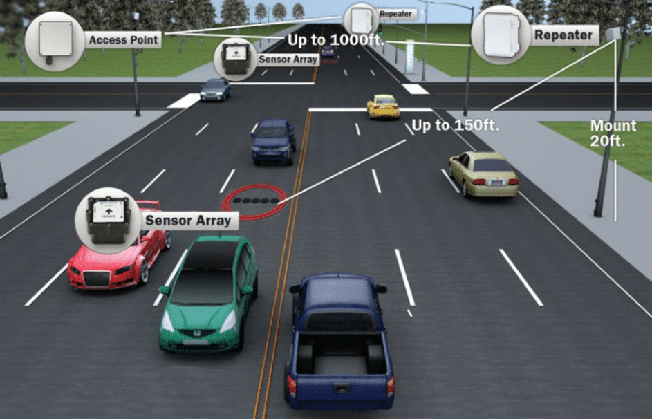 trafik - Dünyada IoT Uygulama Alanları ve Örnekleri